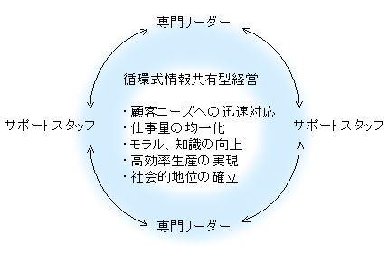 循環式情報共有型経営