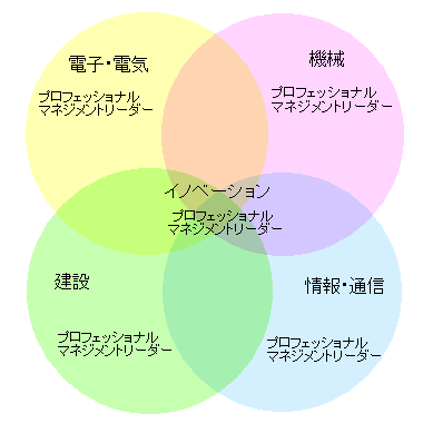 産業構成図